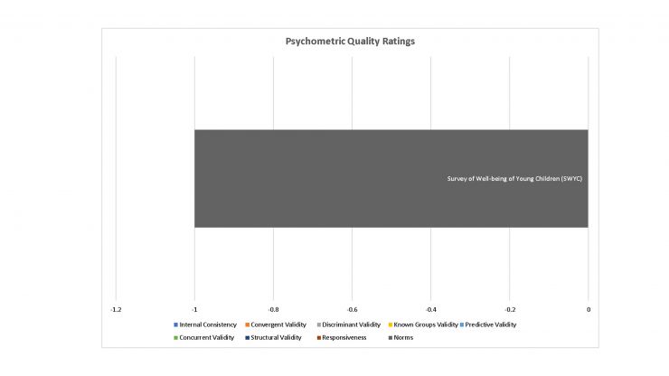 Psychometric Ratings of SWYC Tool