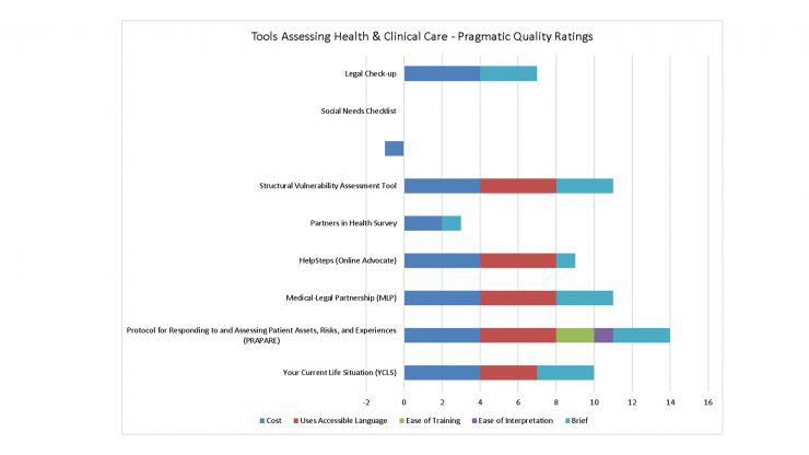 Tools Assessing Health and Clinical Care - Pragmatic Quality Ratings
