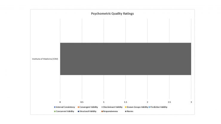 Psychometric Ratings of IOM Tool