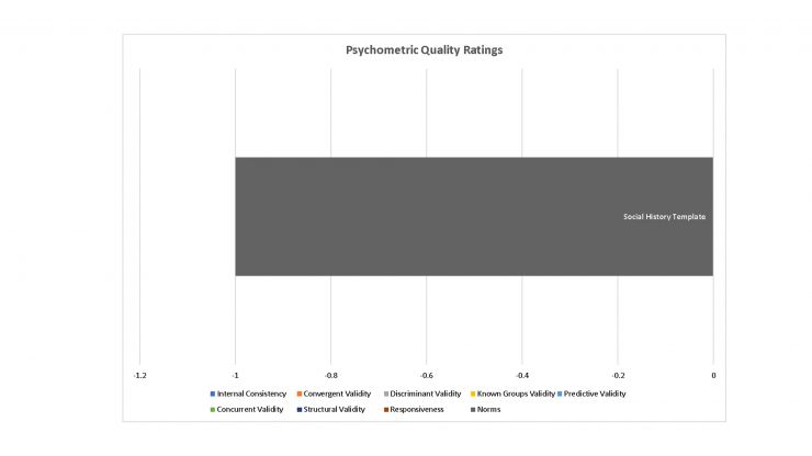 Psychometric Ratings of Social History Template Tool