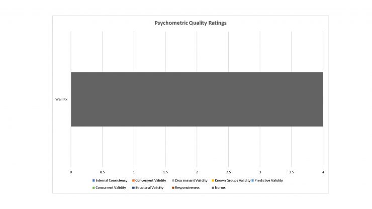 Psychometric Ratings of WellRx Tool