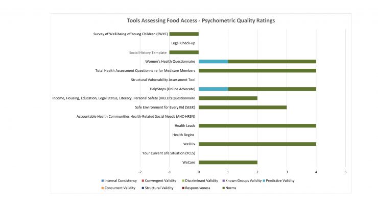 Tools Assessing Food Access - Psychometric Quality Ratings