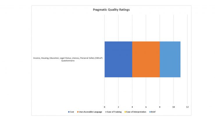 Pragmatic Ratings of IHELLP Tool