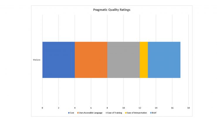 Pragmatic Ratings of WeCare Tool