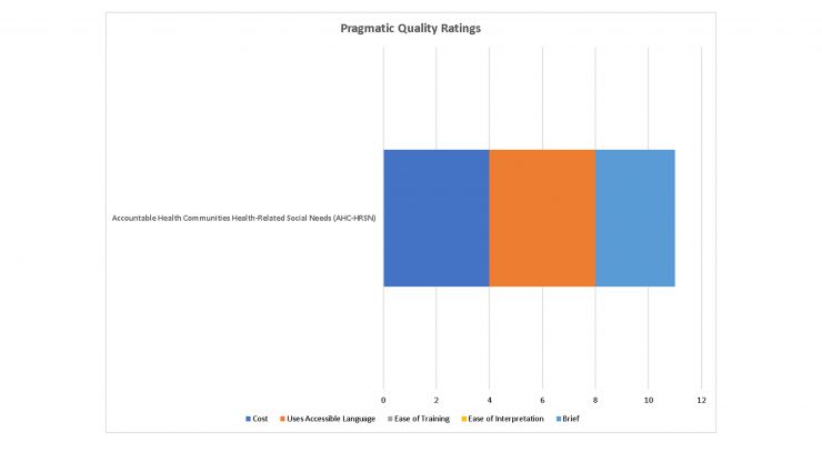 Pragmatic Ratings of the ACH-HRSN Tool