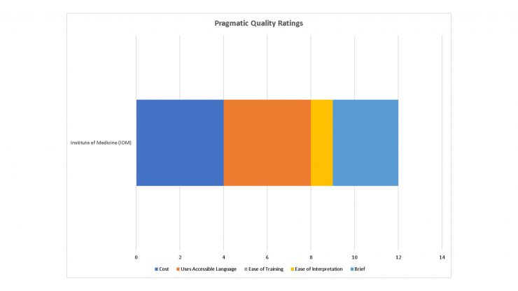 Pragmatic Ratings of IOM Tool