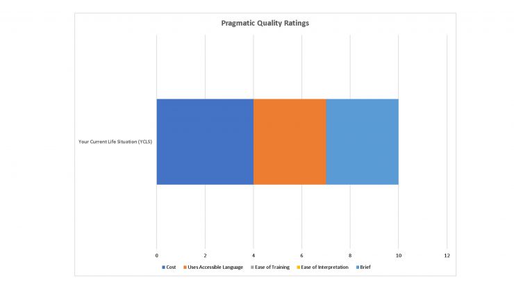 Pragmatic Ratings of the YCLS Tool