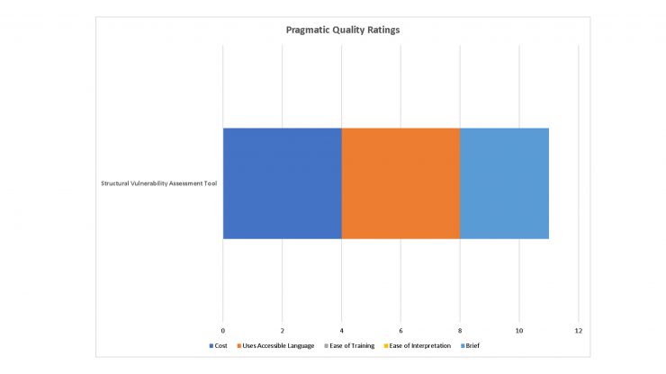 Pragmatic Ratings of Social Needs Checklist Tool