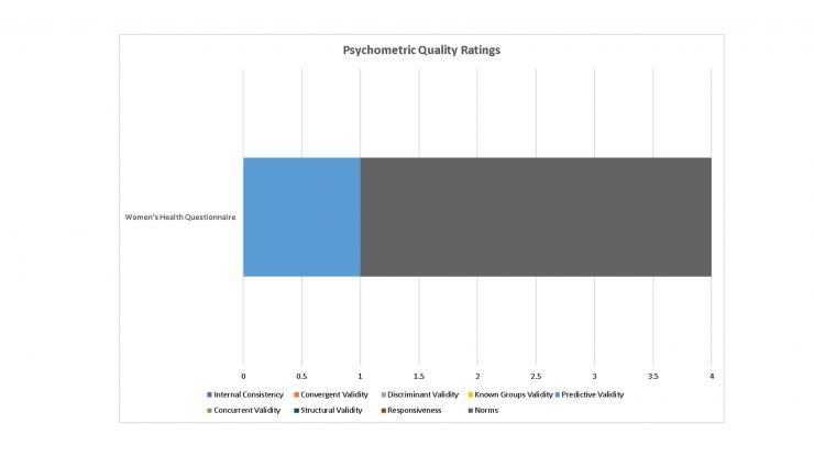 Psychometric Ratings of Womens Health Tool