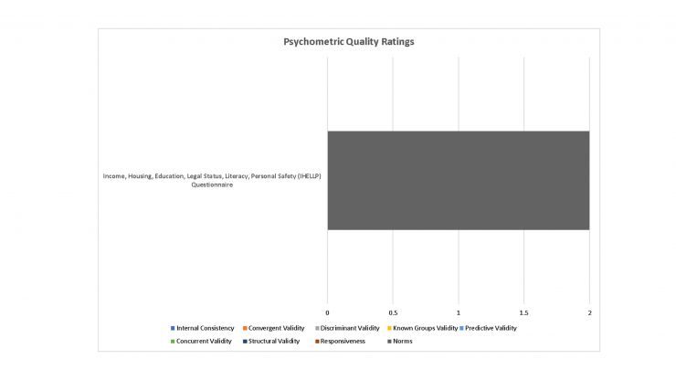 Psychometric Ratings of IHELLP Tool