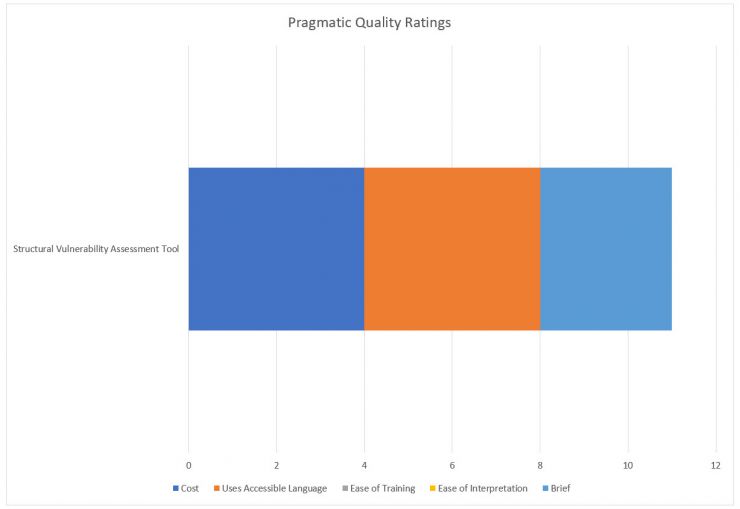Pragmatic Rating of the Structural Vulnerability Assessment Tool