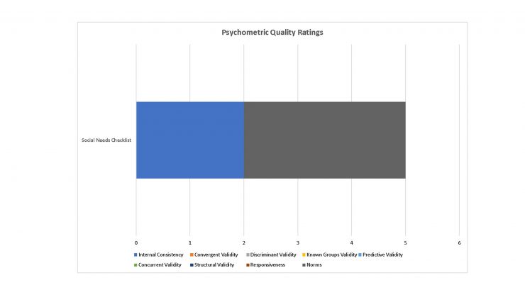 Psychometric Ratings of Social Needs Checklist Tool