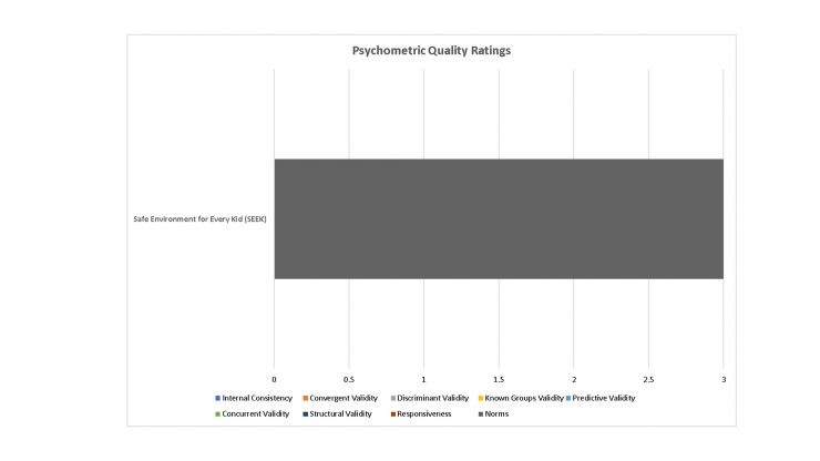 Psychometric Ratings of SEEK Tool