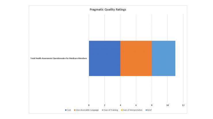 Pragmatic Ratings of Total Health Tool