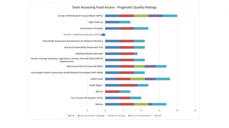 Tools Assessing Food Access - Pragmatic Quality Ratings